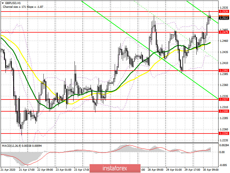 GBP/USD: план на американскую сессию 30 апреля (разбор сделок). Быки забирают рынок под свой контроль, но продолжиться восходящий тренд лишь при условии...