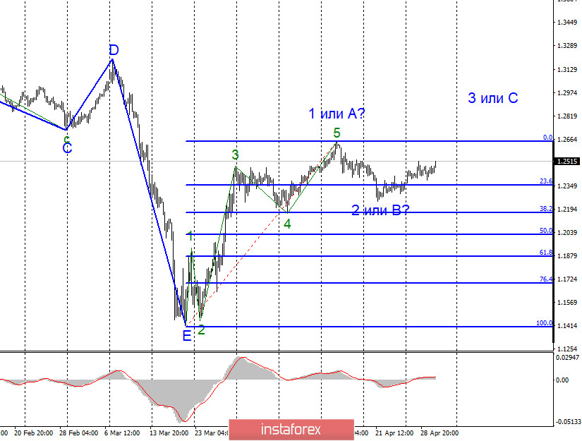 Анализ EUR/USD и GBP/USD за 30 апреля. Заседание ФРС не впечатлило рынки. ВВП Еврозоны сократился меньше, чем американский в первом квартале 