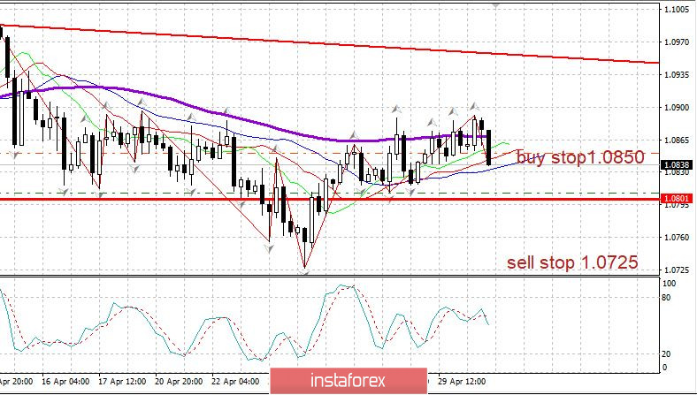 Вечерний обзор 30.04.2020. EURUSD. ЕЦБ выступил, отчет по безработице в США +3.8 млн