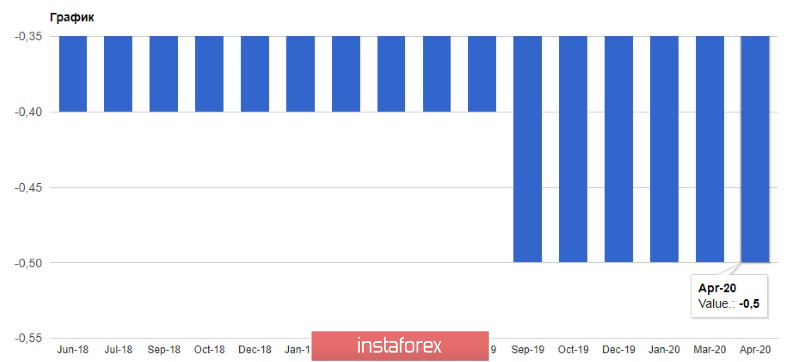 EURUSD: Решение ЕЦБ и выступление Кристин Лагард никак не повлияли на евро. Что теперь делать дальше?