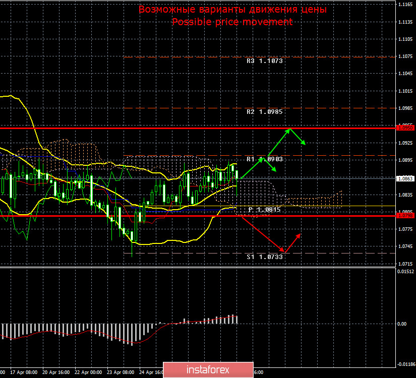 EUR/USD и GBP/USD. Итоги 30 апреля. ЕЦБ объявил о готовности расширить существующие программы стимулирования и кредитования и запустить новые