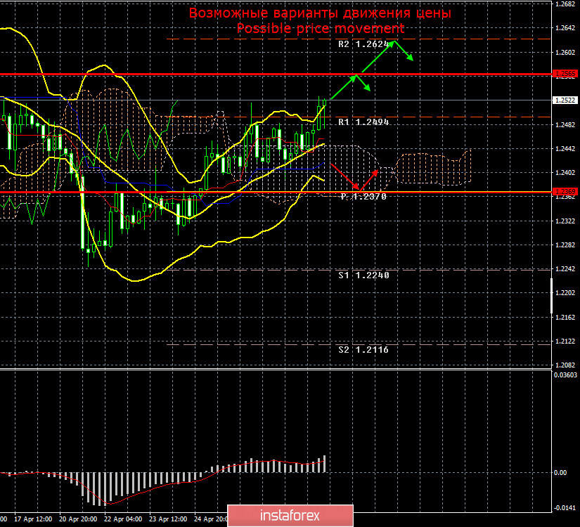 EUR/USD и GBP/USD. Итоги 30 апреля. ЕЦБ объявил о готовности расширить существующие программы стимулирования и кредитования и запустить новые