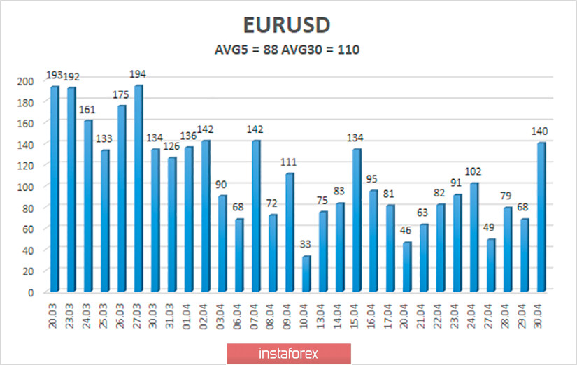 Обзор пары EUR/USD. 1 мая. Глава ЕЦБ Кристин Лагард: экономика ЕС сократится на 15% во втором квартале и на 5-12% в 2020 году. Трамп считает, что вирус испарится