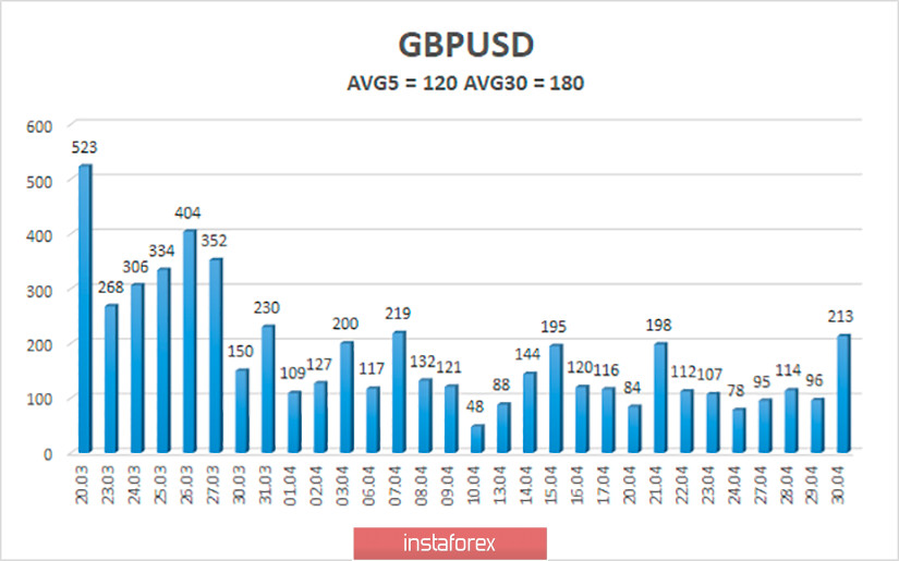 Обзор пары GBP/USD. 1 мая. Политические рейтинги Дональда Трампа падают из-за целой череды ошибок, двусмысленных заявлений и спешки с открытием экономических границ США