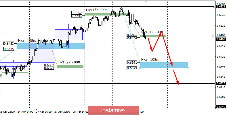 Контрольные зоны AUDUSD 01.05.20