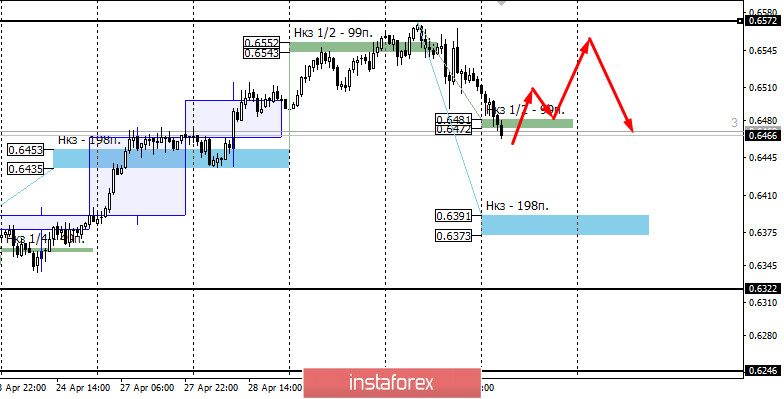 Контрольные зоны AUDUSD 01.05.20