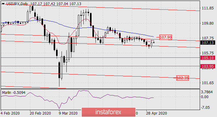 Прогноз по USD/JPY на 1 мая 2020 года