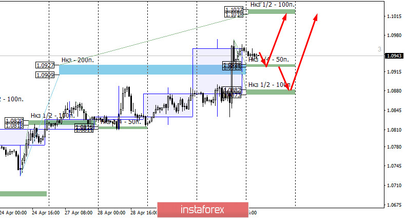 Контрольные зоны EURUSD 01/05/20