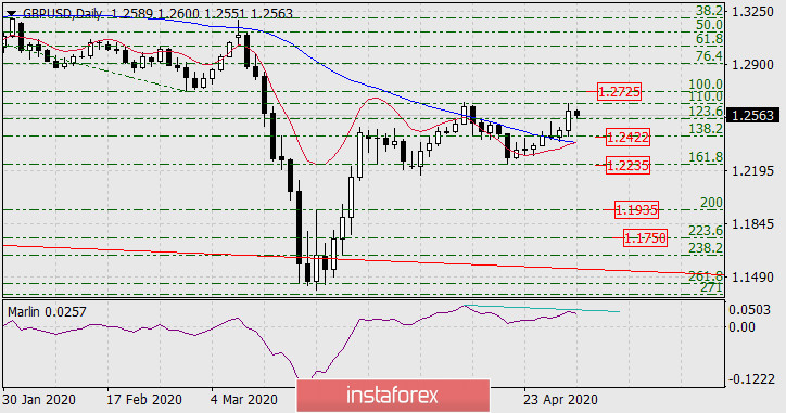 Прогноз по GBP/USD на 1 мая 2020 года