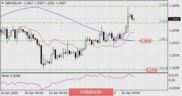 Прогноз по GBP/USD на 1 мая 2020 года