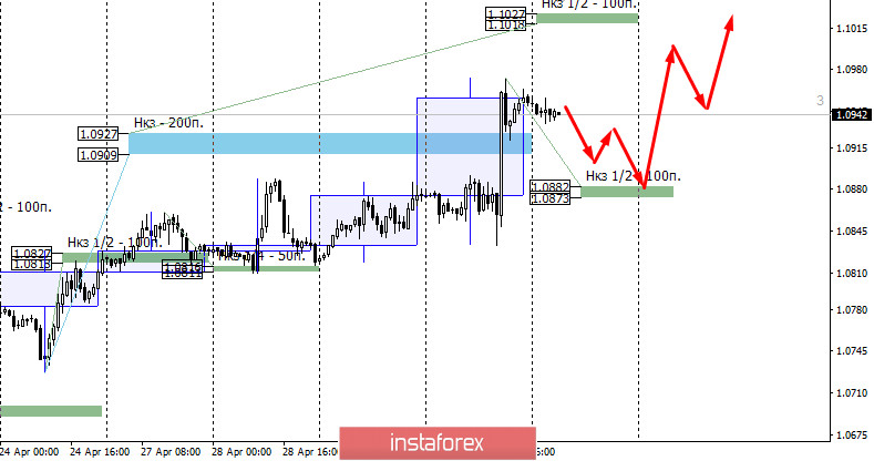 Контрольные зоны EURUSD 01/05/20