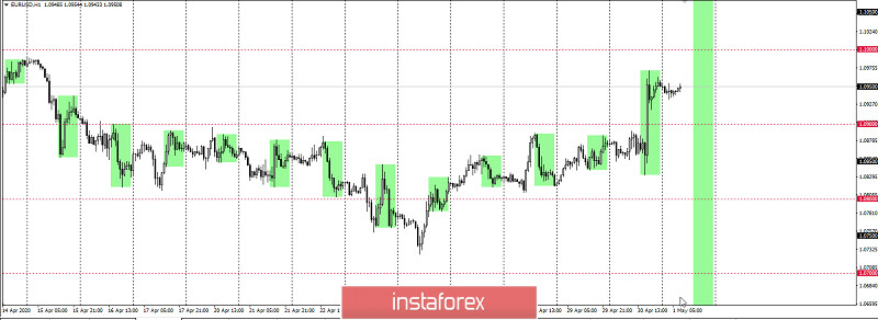 EURUSD – забирайте прибыль!