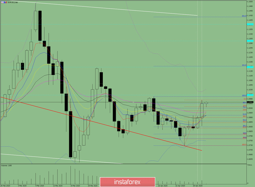 Индикаторный анализ. Дневной обзор на 1 мая 2020 по валютной паре EUR/USD