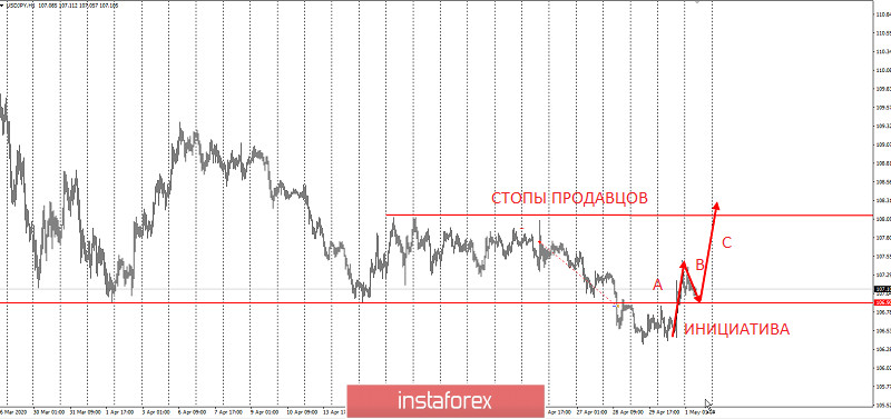 Торговая идея по USDJPY