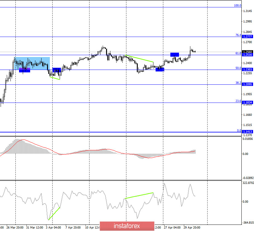 GBP/USD. 1 мая. Отчет COT: крупные игроки увеличили количество своих Long-контрактов. Уровень 1,2647 выступает последней преградой на пути к 1,2777