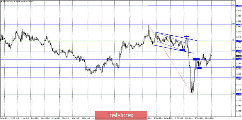 GBP/USD. 1 мая. Отчет COT: крупные игроки увеличили количество своих Long-контрактов. Уровень 1,2647 выступает последней преградой на пути к 1,2777