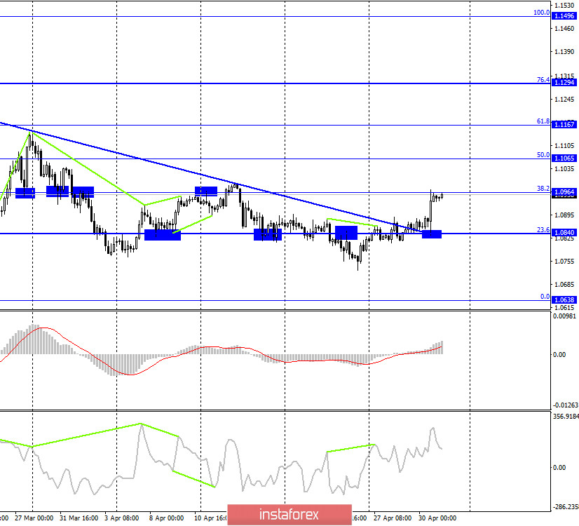 EUR/USD.1 мая. Отчет COT: вера крупных игроков рынка в евровалюту оправдалась! Быкам необходимо преодоление уровня 1,0964, иначе – коррекция 