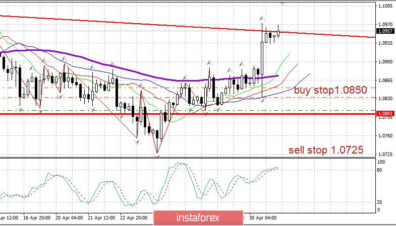 Дневник трейдера 01.05.2020. EURUSD. Коронавирус в России – медленная стабилизация