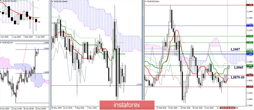 EUR/USD и GBP/USD. 1 мая – рекомендации технического анализа