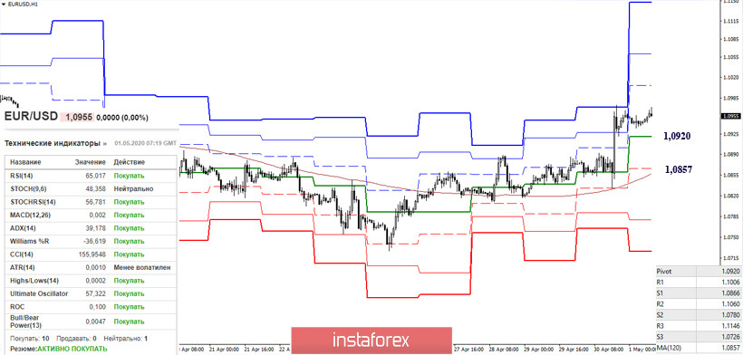 EUR/USD и GBP/USD. 1 мая – рекомендации технического анализа