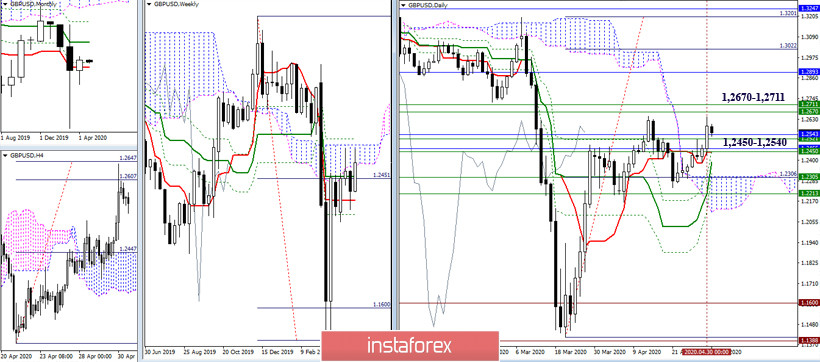 EUR/USD и GBP/USD. 1 мая – рекомендации технического анализа