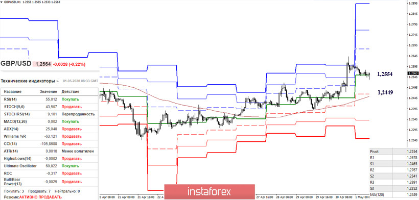 EUR/USD и GBP/USD. 1 мая – рекомендации технического анализа