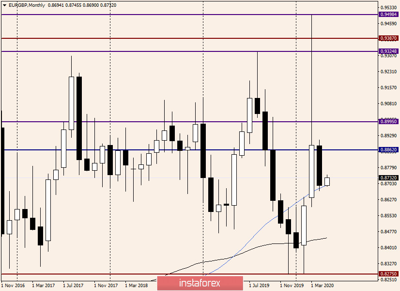 Технический анализ и прогноз по EUR/GBP от 1 мая 2020 года