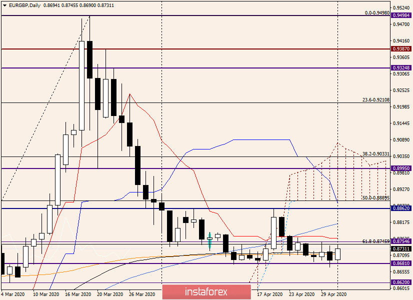 Технический анализ и прогноз по EUR/GBP от 1 мая 2020 года