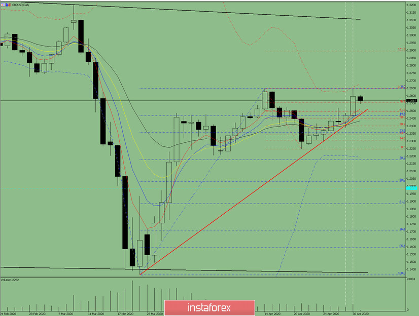 Индикаторный анализ. Дневной обзор на 1 мая 2020 по валютной паре GBP/USD