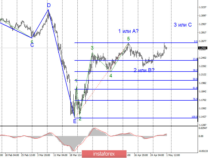 Анализ EUR/USD и GBP/USD за 1 мая. Экономики США и Евросоюза синхронно замедляются, но дорожают евро и фунт, а не доллар 