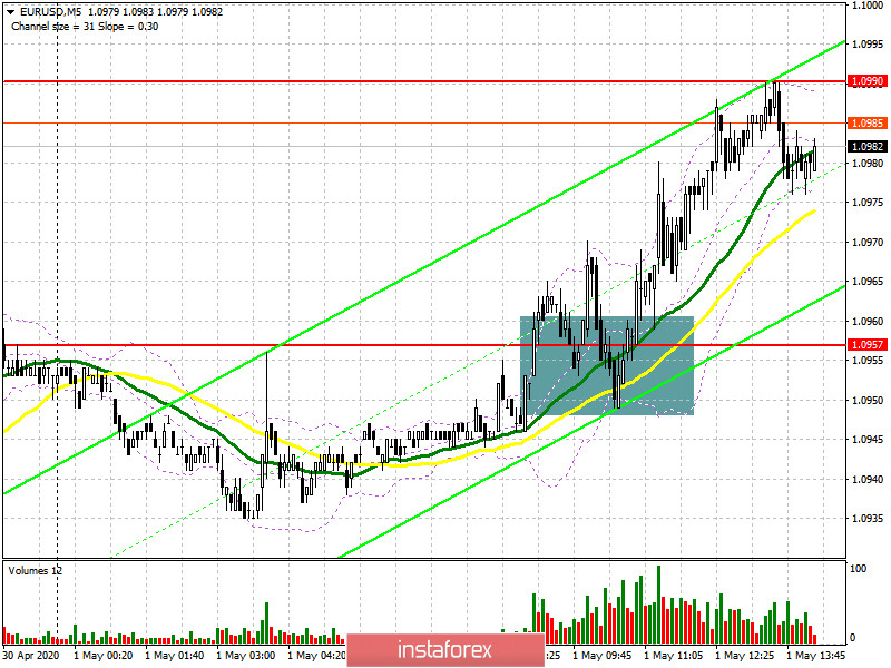 EUR/USD: план на американскую сессию 1 мая (разбор утренних сделок). Быки добрались до сопротивления 1.0990 и готовят его пробой