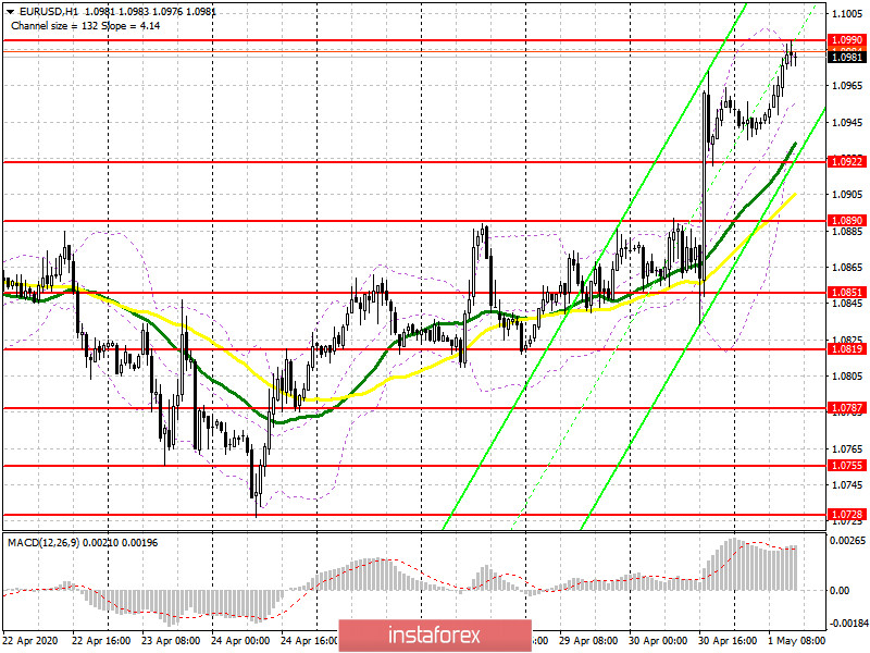 EUR/USD: план на американскую сессию 1 мая (разбор утренних сделок). Быки добрались до сопротивления 1.0990 и готовят его пробой