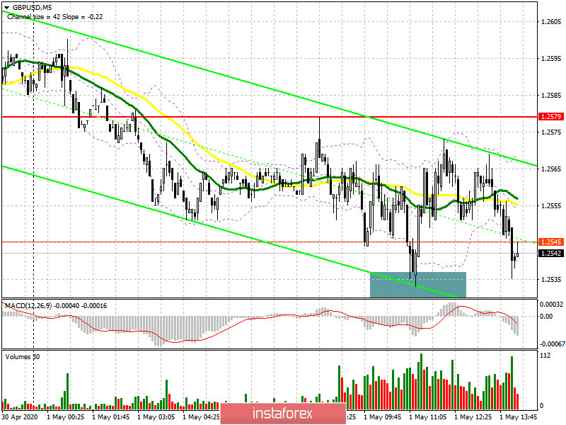 GBP/USD: план на американскую сессию 1 мая (разбор утренних сделок). Фунт остается в канале после отчета PMI для производственной сферы. Медведи нацелены на пробой 1.2526