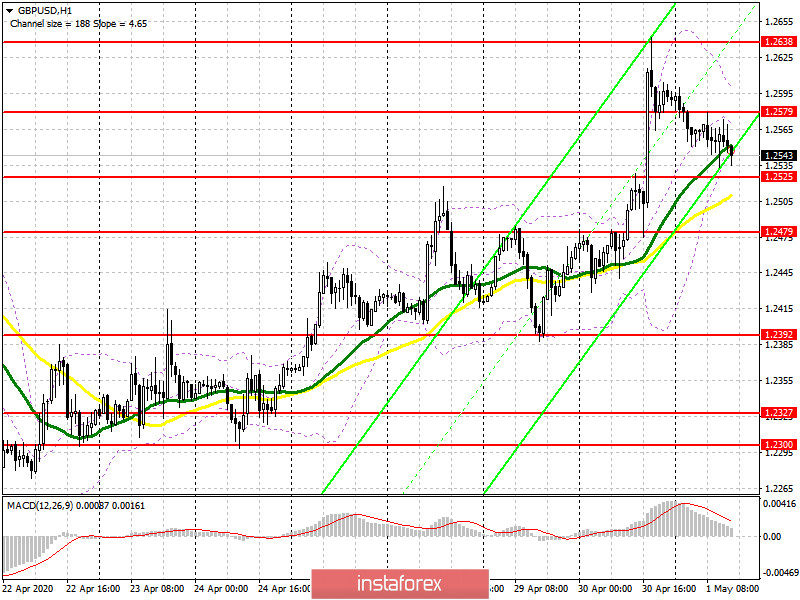 GBP/USD: план на американскую сессию 1 мая (разбор утренних сделок). Фунт остается в канале после отчета PMI для производственной сферы. Медведи нацелены на пробой 1.2526