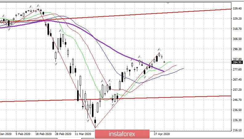 Вечерний обзор 01.05.2020. EURUSD. Рынок США уходит на выходные с падением. США и Россия на грани второй волны пандемии