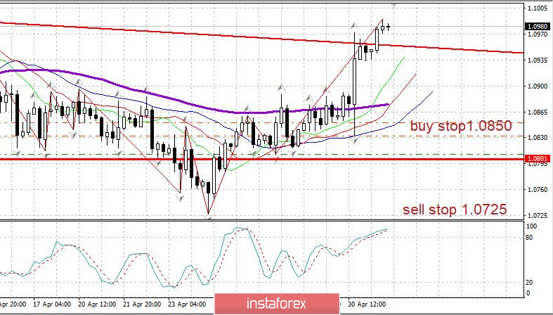 Вечерний обзор 01.05.2020. EURUSD. Рынок США уходит на выходные с падением. США и Россия на грани второй волны пандемии