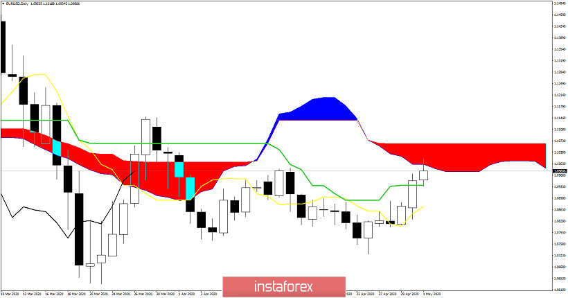 Weekly analysis on EURUSD