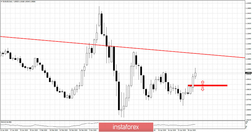Weekly analysis on EURUSD