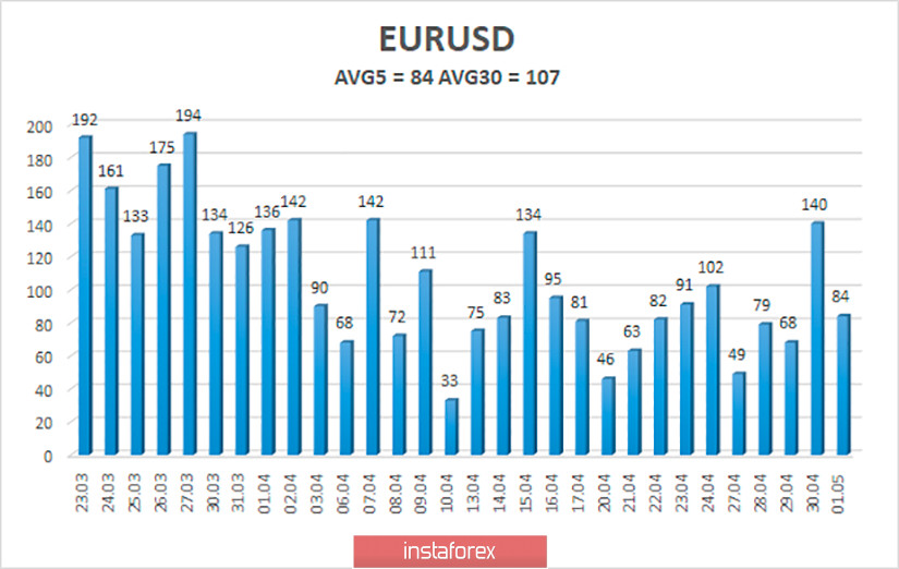 Обзор пары EUR/USD. 4 мая. Евросоюз переживет коронавирусный кризис гораздо тяжелее, чем остальной мир