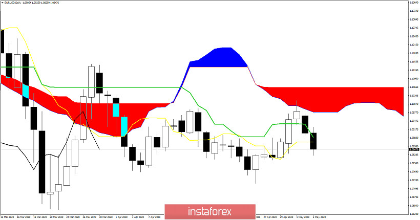Short-term Ichimoku cloud indicator analysis of EURUSD