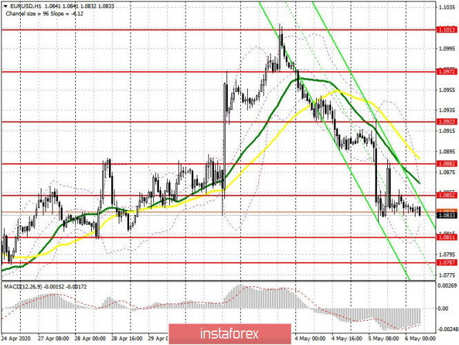 EUR / USD: La presión sobre el euro puede continuar. Los osos apuntan a romper el soporte 1.0811. Analytics5eb25126d0822