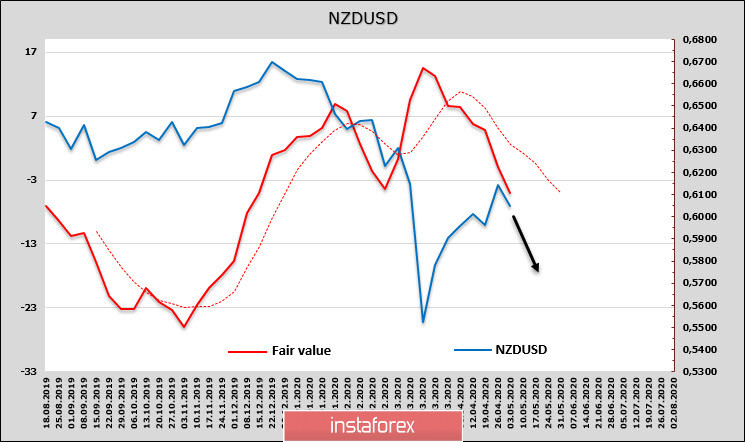 Снижение карантинных мер способствует росту позитива, фундаментальные данные дают прямо противоположную картину. Обзор NZD и AUD