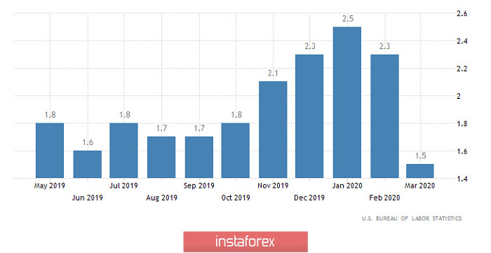 Горящий прогноз по EUR/USD на 12.05.2020 и торговая рекомендация