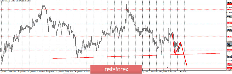 Торговая идея по паре GBPUSD