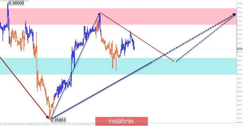 Simplified wave analysis of GBP/USD, USD/JPY, and USD/CHF on May 12