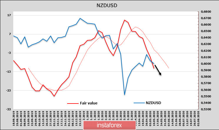 Рынки настроены слишком благодушно – пора бы и напомнить, что рецессия усиливается. Обзор AUD и NZD