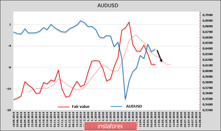 Рынки настроены слишком благодушно – пора бы и напомнить, что рецессия усиливается. Обзор AUD и NZD