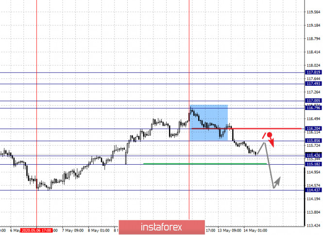 Fractal Ysis Of The Main Currency Pairs On May 14 05 2020 Rs Fractal Ysis Of The Main Currency