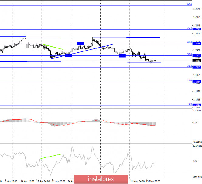 Cum să citiți diagramele Forex