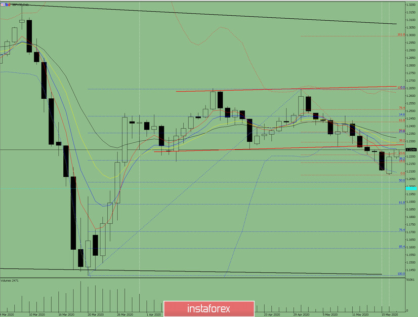  Analisi dell'indicatore. Revisione giornaliera su GBP/USD il 19 maggio 2020